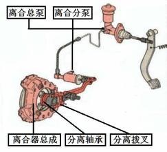 熱車離合器不分離是什么原因,探究熱車離合器不分離的原因及精細(xì)化定義探討,綜合計(jì)劃評(píng)估說明_版權(quán)88.23.53